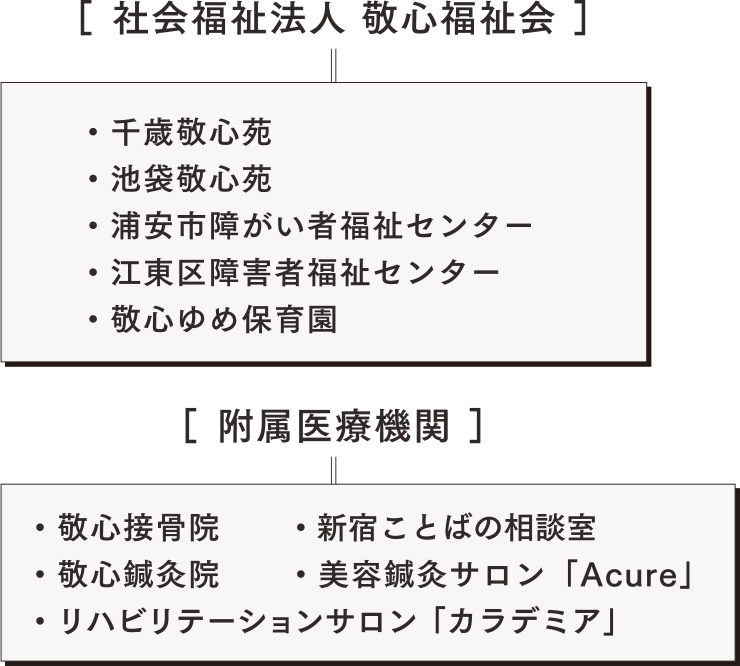 ［ 社会福祉法人 敬心福祉会 ］［ 附属医療機関 ］