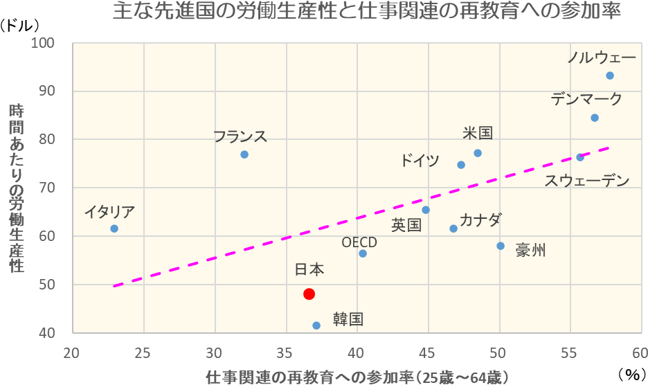 主な先進国の労働生産性と仕事関連の再教育への参加率