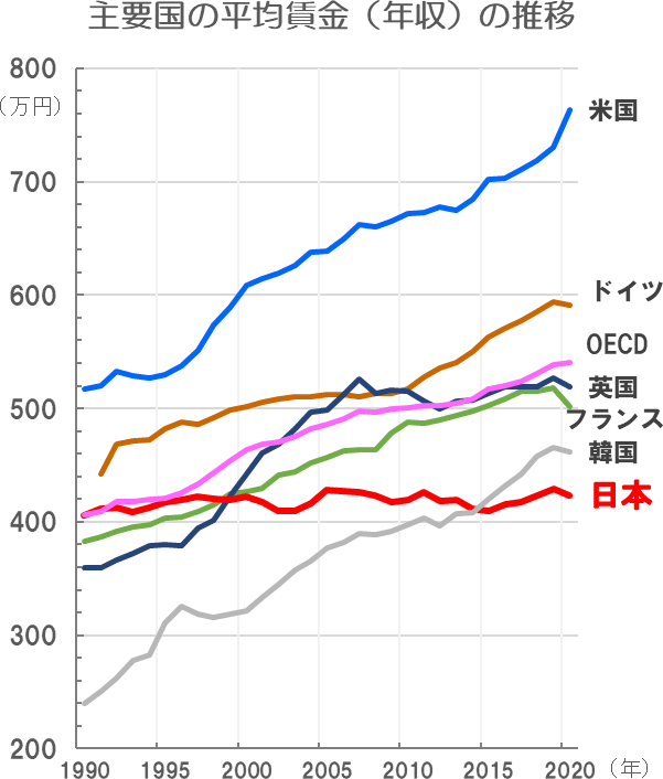主要国の平均賃金(年収)の推移
