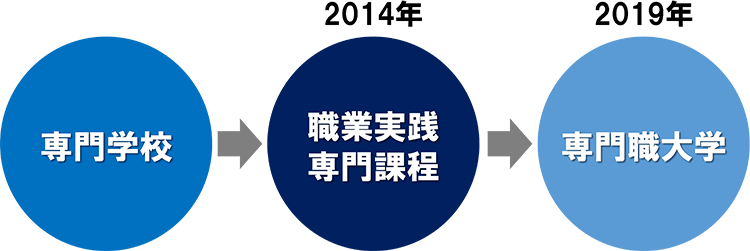 専門学校→2014年 職業実践専門課程→2019年 専門職大学