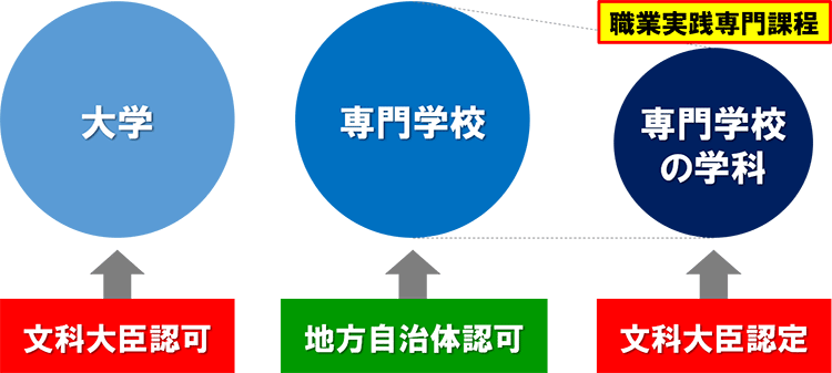 文科大臣認可→大学 地方自治体認可→専門学校 文科大臣認定→専門学校の学科【職業実践専門課程】