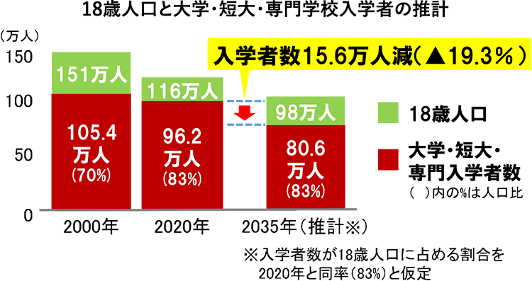 18歳人口と大学・短大・専門学校入学者の推計