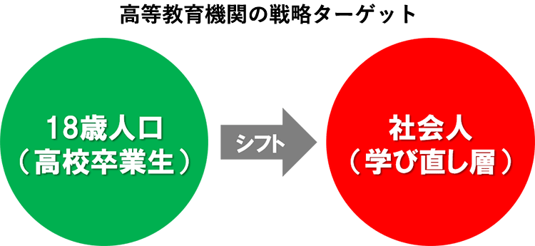 高等教育機関の戦略ターゲット