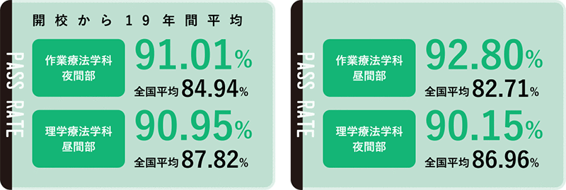 日本リハビリテーション専門学校の国家試験合格率